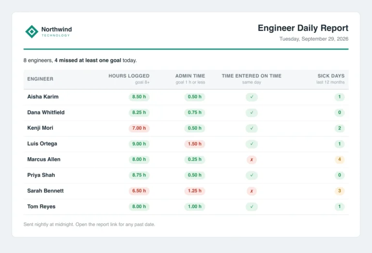 Engineer daily report email with hours logged, admin time and time-entry goals