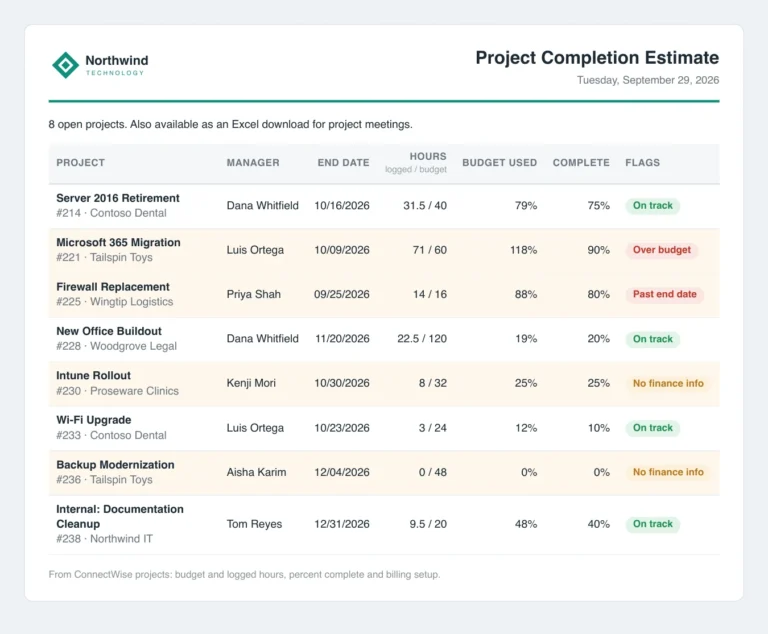 Project completion estimate report with budget used, percent complete and flags