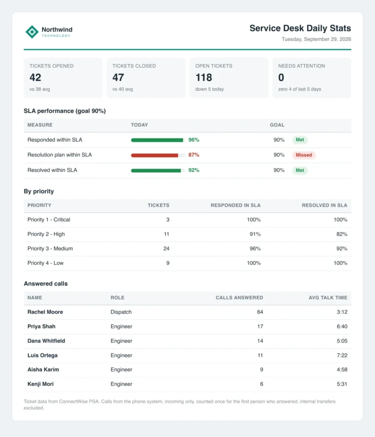 Service desk daily stats email with ticket counts, SLA performance and answered calls