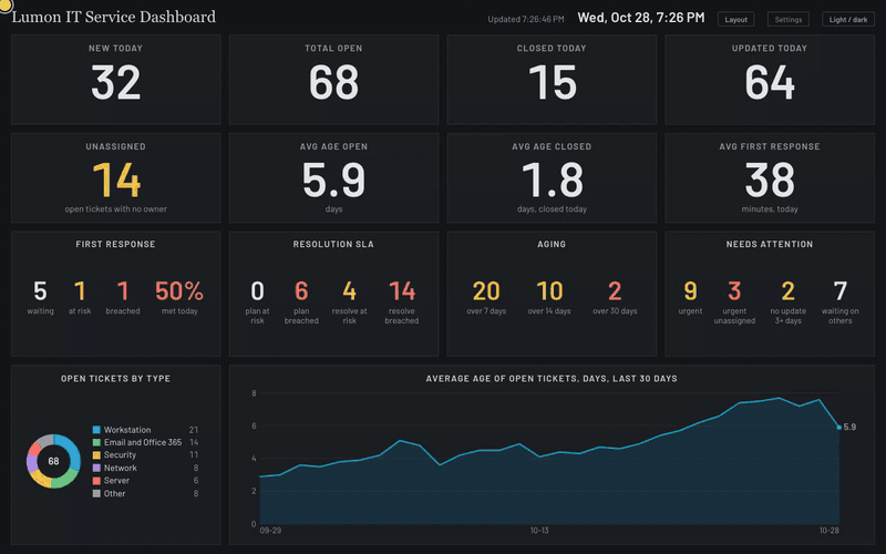 Animated demo of the service dashboard: leaving the Waiting on Client status out of the ticket counts drops Unassigned from 14 to 12, shown with sample data