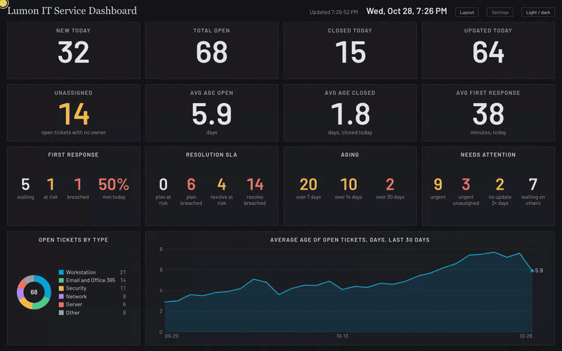 Animated demo of the service dashboard in Layout mode: dragging the New Today card to a new position, shown with sample data